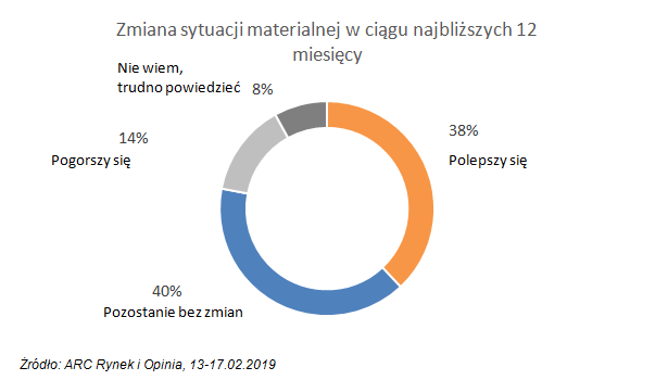 Polacy a zadowolenie ze swojej sytuacji materialnej raport