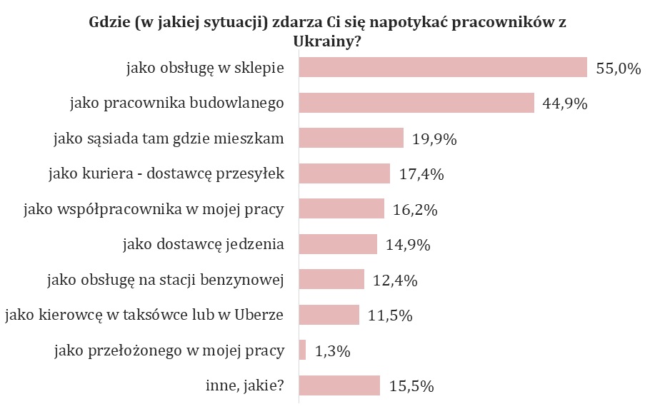 Większość Polaków uważa, że pracodawcy żerują na Ukraińcach