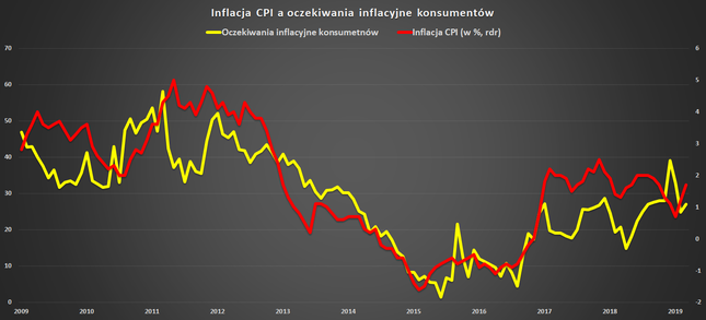 Wzrosły oczekiwania inflacyjne konsumentów - Bankier.pl