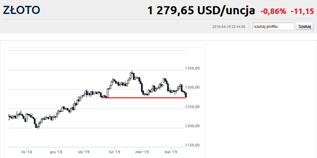 Złoto najniżej od trzech miesięcy. Inwestorzy przestali się bać