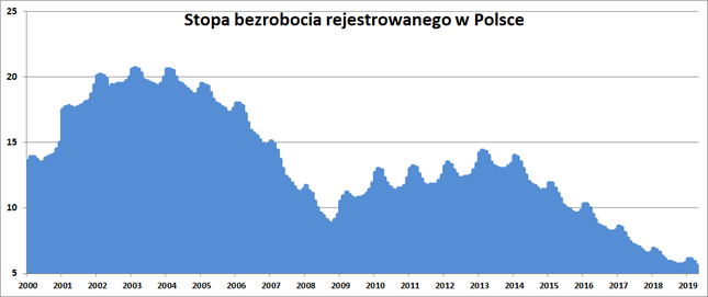 Bezrobocie z nowym kwietniowym rekordem