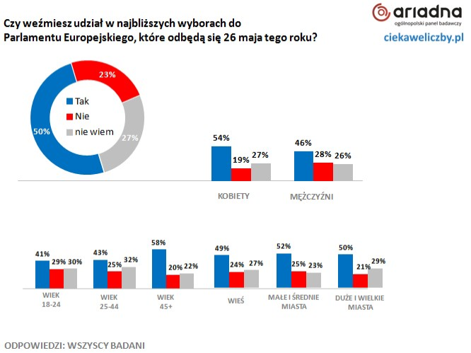 Frekwencja wybory do Parlamentu Europejskiego