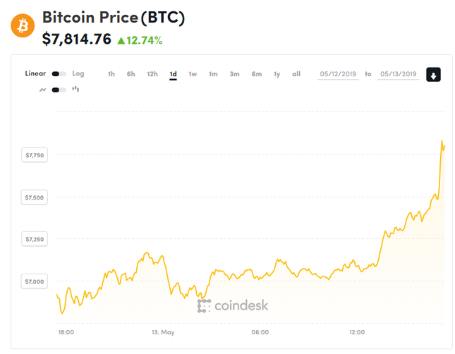 Kurs bitcoina szybko w górę. Ethereum, litecoin i ripple nie nadążają