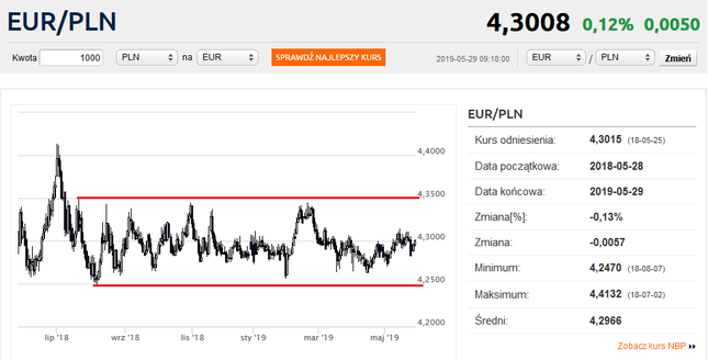 Kurs euro powrócił do 4,30 zł