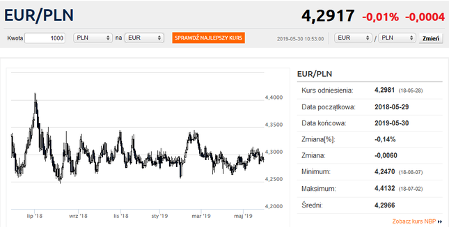 Kurs euro spadł do 4,29 zł