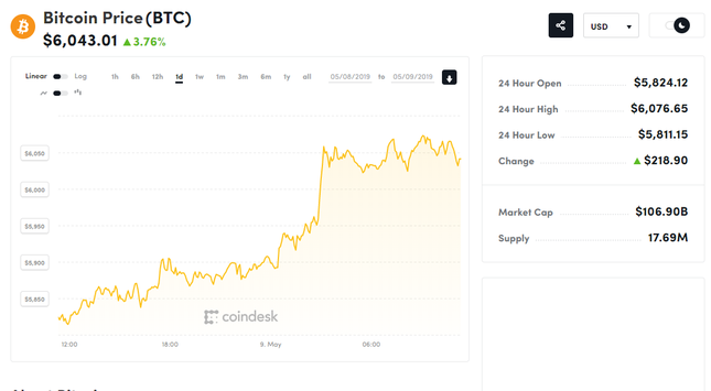Nowy tegoroczny rekord. Bitcoin pokonał poziom 6 000 dolarów