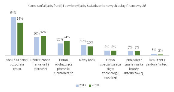 Polacy otwierają się na ekonomię opartą o dane osobowe