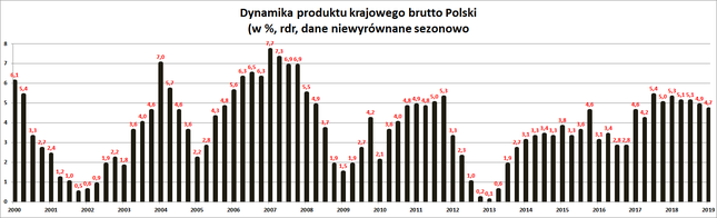 Polska gospodarka znów zaskoczyła. PKB wzrósł mocniej od oczekiwań