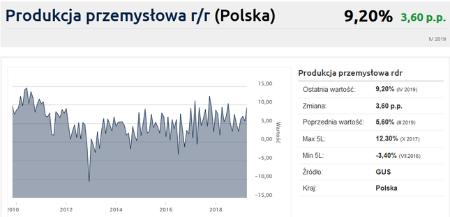 Polski przemysł wciąż trzyma się mocno
