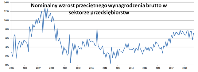 Płace znów przyspieszyły. Zatrudnienie wciąż rośnie