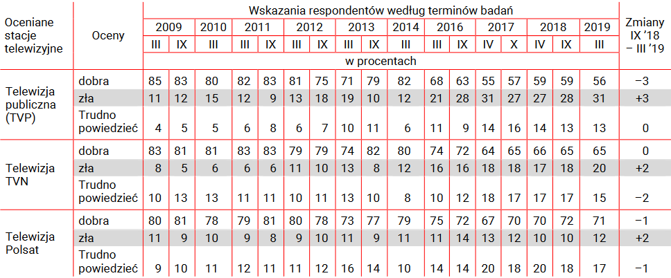 TVP coraz gorzej oceniana, RMF FM i Radio ZET lepiej niż Polskie Radio. Co sądzą o nich zwolennicy PiS, PO i Kukiz ’15?