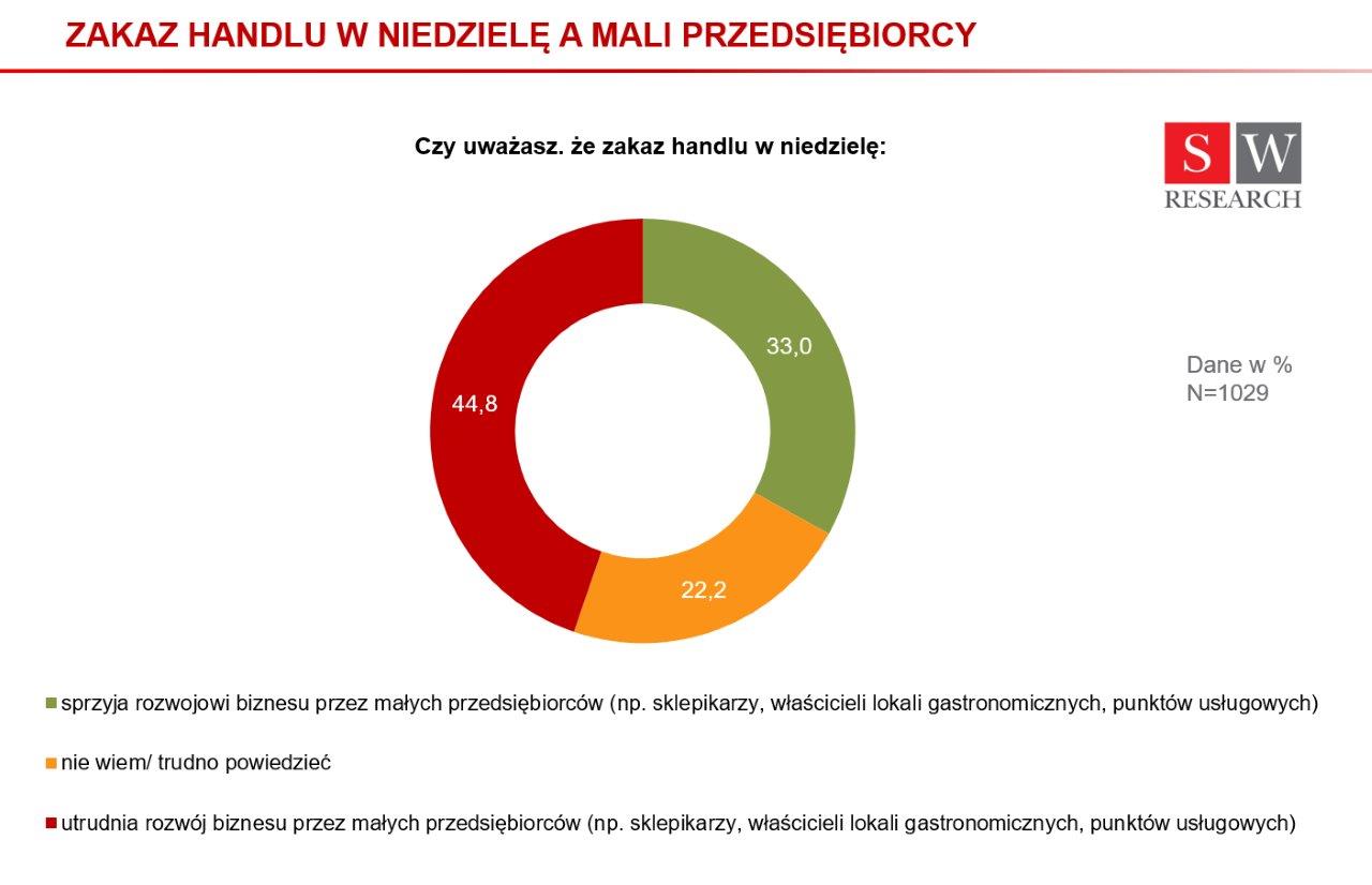 Zakaz handlu w niedzielę utrudnia życie małemu biznesowi i pracującym matkom