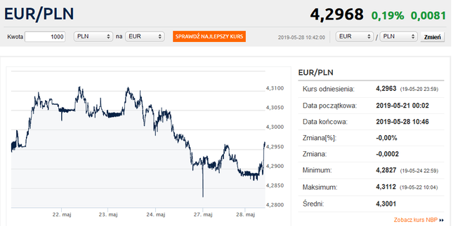 Złoty słabnie, choć miał się umocnić