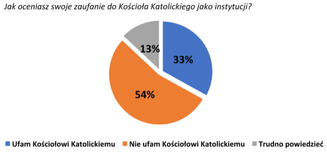 „Tylko nie mów nikomu” pogorszył postrzeganie Kościoła, ponad połowa Polaków chce dymisji Episkopatu