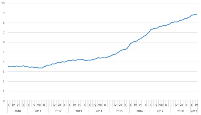 Stosunek podaży pieniądza M2 do rezerw walutowych