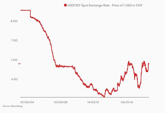 Kurs USD/CNY w ostatnich 15 latach