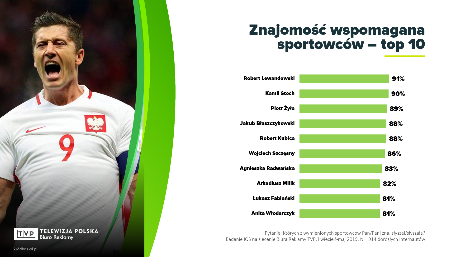 Badanie popularności sportowców Lewandowski Rdest