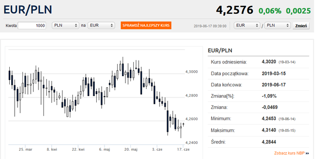 Czy kurs euro spadnie poniżej 4,25 zł? Frank podrożał