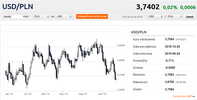Dolar najtańszy od lutego. Kurs euro stabilny