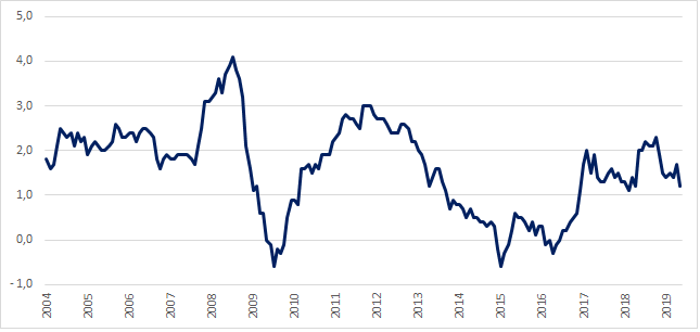 Inflacja HICP w strefie euro (r/r)