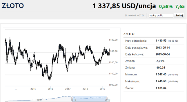 Fed zetnie stopy? Złoto najwyżej od lutego