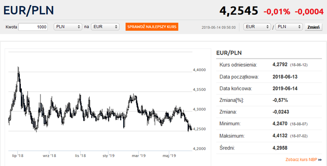 Kurs euro blisko 4,25 zł, frank wciąż drożeje