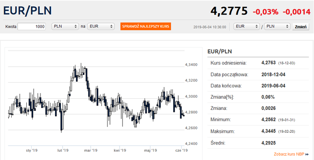 Kurs euro blisko miesięcznego minimum. Funt najtańszy od stycznia, kurs franka zawraca
