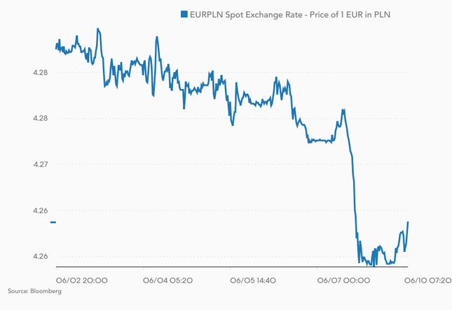 Kurs EUR/PLN.