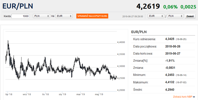Kurs euro odbił się od 4,25 zł. Funt drożeje