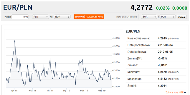 Kurs euro poniżej 4,28 zł. Dolar, funt i frank tanieją