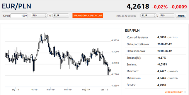 Kurs euro pozostał w kanale. Funt odbił się od dna. Frank poniżej 3,80 zł.