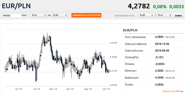 Kurs euro zawraca po środowych spadkach. Dolar tańszy niż frank