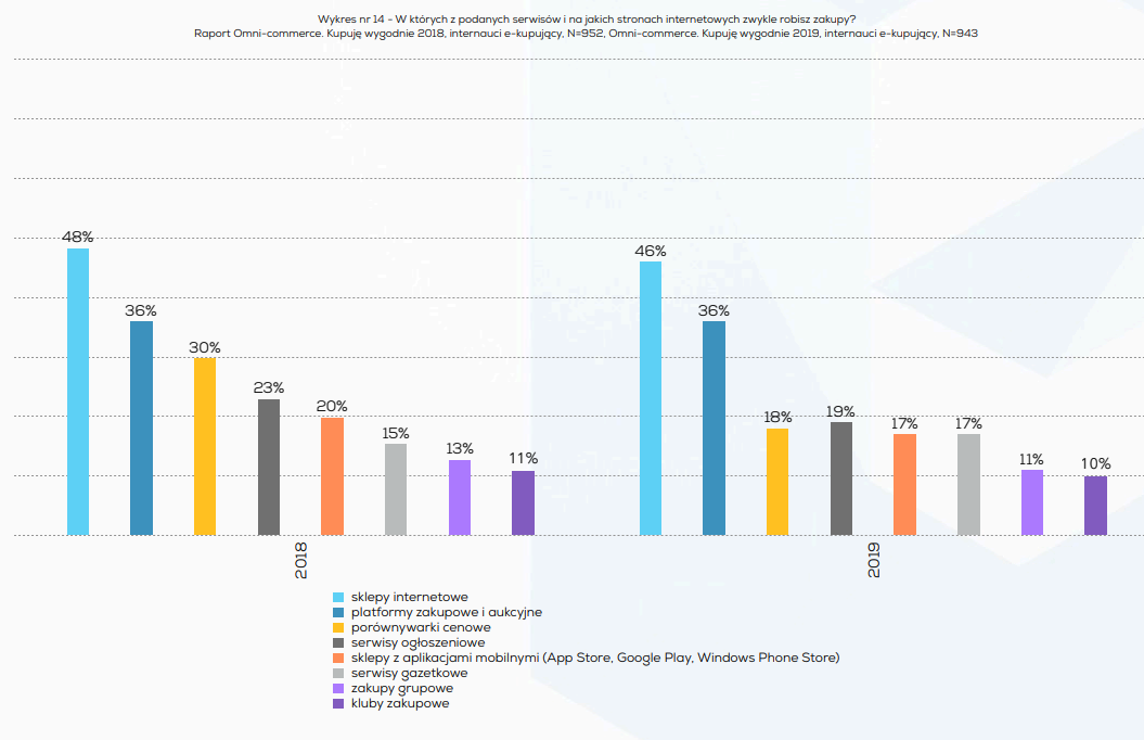 Polacy chcą kupować wygodnie omnicommerce raport Izby Gospodarki Elektronicznej