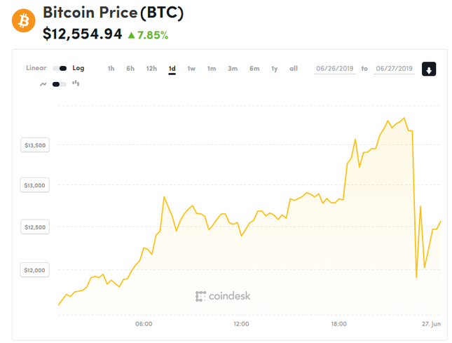 Bitcoin rozpoczynał swoje notowania w środę w okolicach poziomu 11,5 tys. dolarów. Pod koniec dnia zbliżył się do poziomu 14 tys. dolarów.