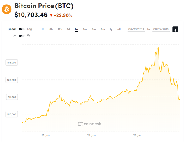 Ostatnie siedem dni notowań kursu bitcoina.