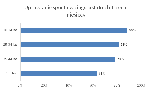 Ulubione sporty Polaków jazda na rowerze i bieganie