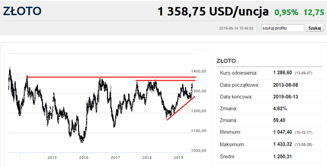 Złoto celuje w wieloletnie maksimum