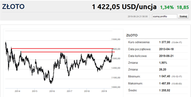 Złoto wrzuciło wyższy bieg - Bankier.pl