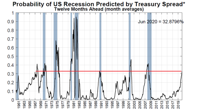 Prawdopodobieństwo wystąpienia recesji w USA implikowane z różnicy rentowności obligacji skarbowych.