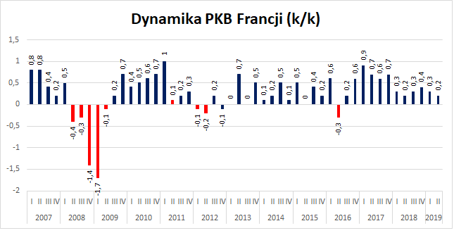Francuska gospodarka znów hamuje - Bankier.pl