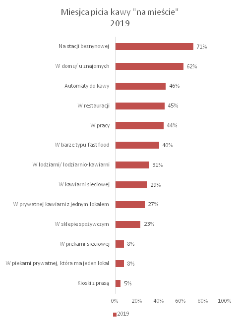 Kawę "na mieście" najczęściej pijemy na stacjach paliw, rynek kawy w Polsce