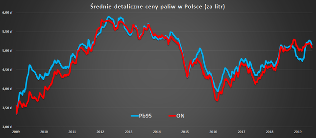 Kierowcy jednak płacą opłatę emisyjną