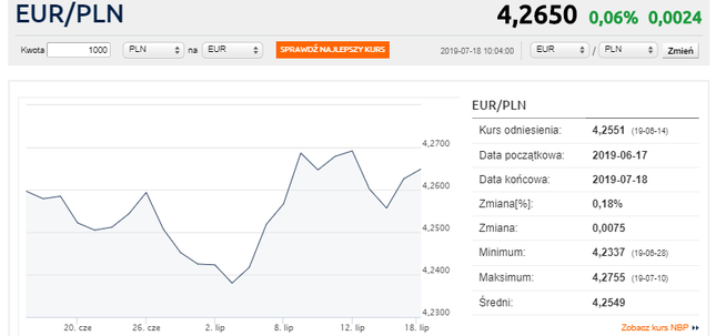 Kurs euro dalej rośnie. Funt odrabia straty