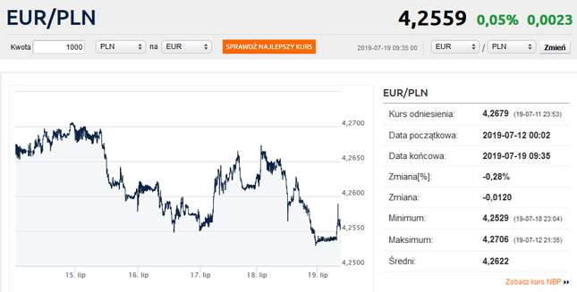 Kurs euro koryguje czwartkowy spadek. Frank nie sforsował 3,85 zł