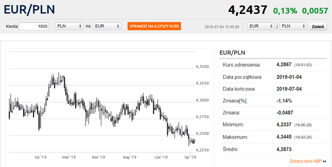 Kurs euro lekko w górę. Funt szuka dna