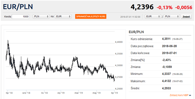 Kurs euro najniższy od ponad roku. Dolar w górę