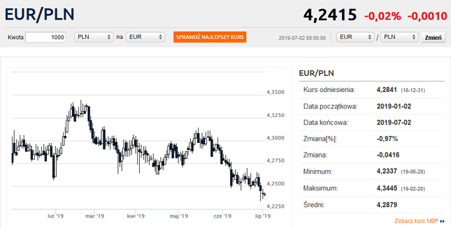 Kurs euro poniżej 4,25 zł. „Kangur” blisko 9-letniego dna