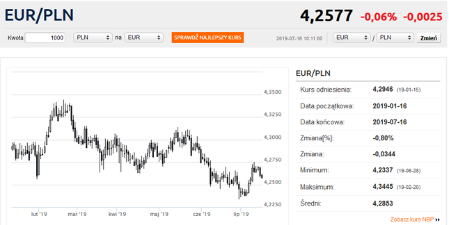 Kurs euro spadł poniżej 4,26 zł. Frank odbił się od 3,85 zł