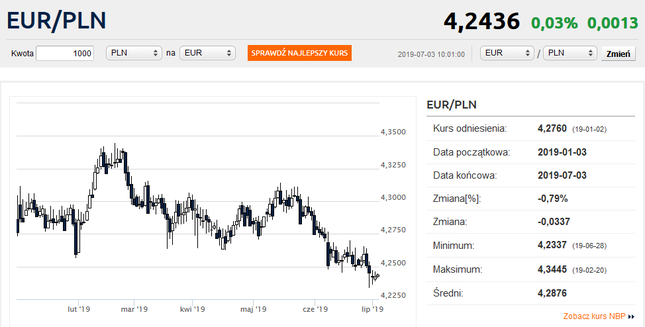 Kurs euro stabilny. Dolar i frank nieznacznie zyskują