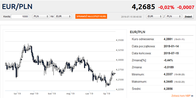 Kurs euro stabilny. Dolar w odwrocie, funt się odradza, frank drożeje